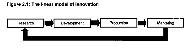 the linear model of innovation